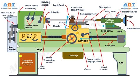 cnc lathe machine operation tutorial|turning lathe diagram.